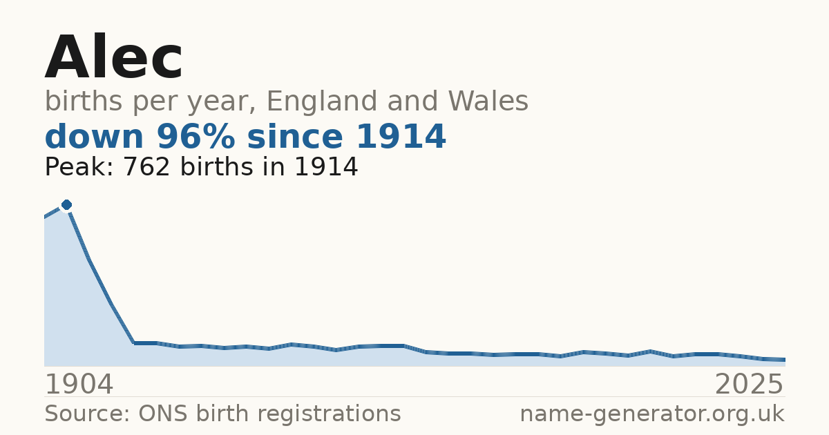 Chart: babies named Alec per year in England and Wales, 1904 to 2025, peaking at about 6,296 in 1994