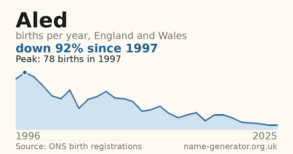 Chart: babies named Aled per year in England and Wales, 1996 to 2025, peaking at about 78 in 1997