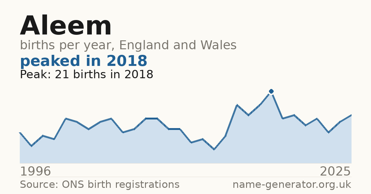 Chart: babies named Aleem per year in England and Wales, 1996 to 2025, peaking at about 21 in 2018