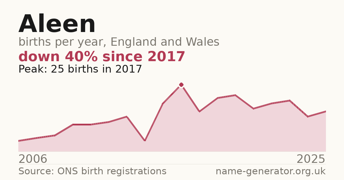 Chart: babies named Aleen per year in England and Wales, 2006 to 2025, peaking at about 25 in 2017