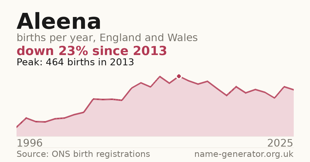 Chart: babies named Aleena per year in England and Wales, 1996 to 2025, peaking at about 464 in 2013