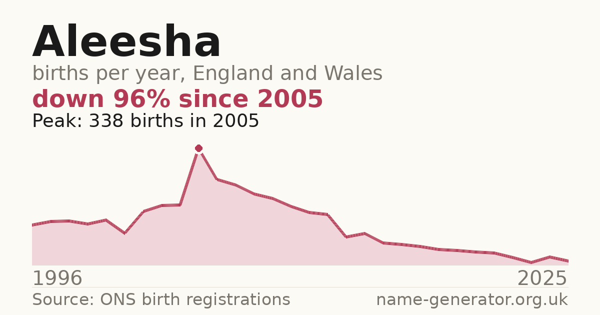 Chart: babies named Aleesha per year in England and Wales, 1996 to 2025, peaking at about 338 in 2005