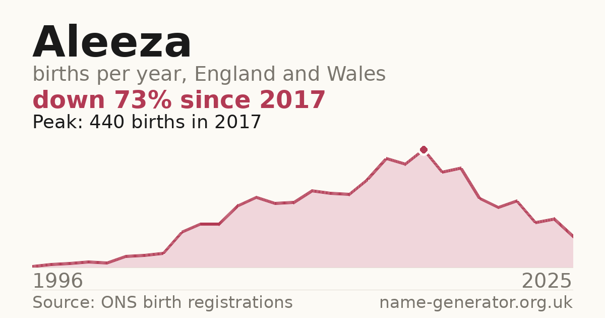 Chart: babies named Aleeza per year in England and Wales, 1996 to 2025, peaking at about 440 in 2017