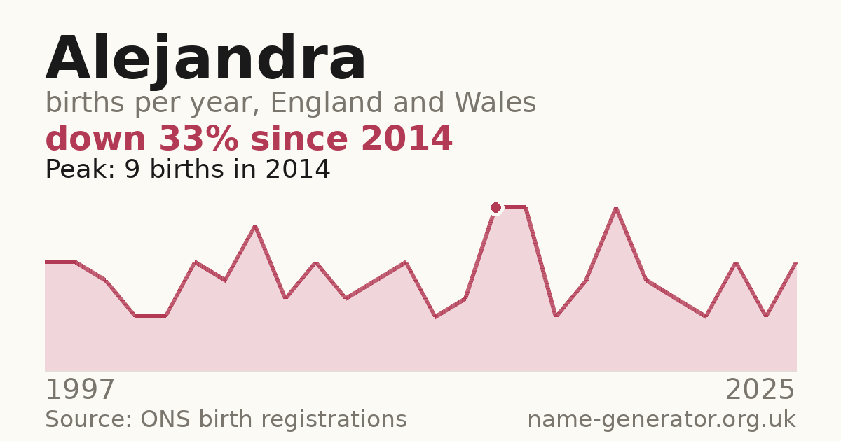 Chart: babies named Alejandra per year in England and Wales, 1997 to 2025, peaking at about 9 in 2014