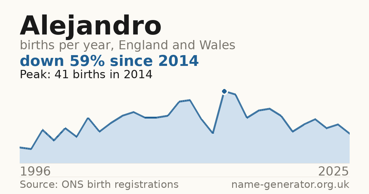 Chart: babies named Alejandro per year in England and Wales, 1996 to 2025, peaking at about 41 in 2014