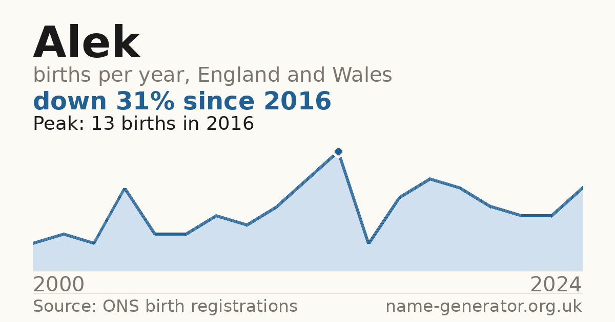 Chart: babies named Alek per year in England and Wales, 1904 to 2025, peaking at about 6,296 in 1994