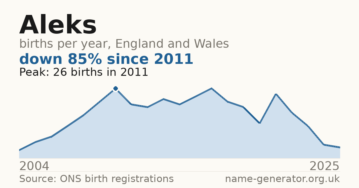 Chart: babies named Aleks per year in England and Wales, 1904 to 2025, peaking at about 6,296 in 1994
