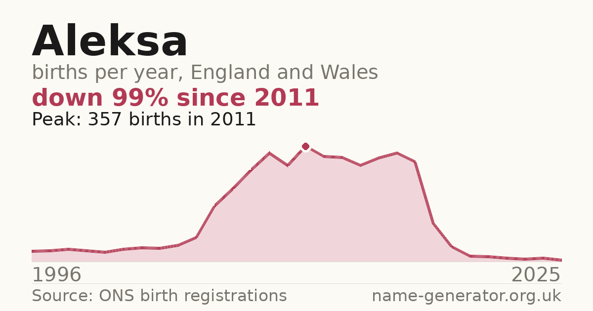 Chart: babies named Aleksa per year in England and Wales, 1996 to 2025, peaking at about 357 in 2011
