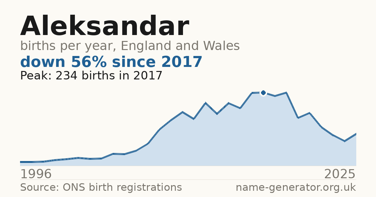 Chart: babies named Aleksandar per year in England and Wales, 1996 to 2025, peaking at about 234 in 2017