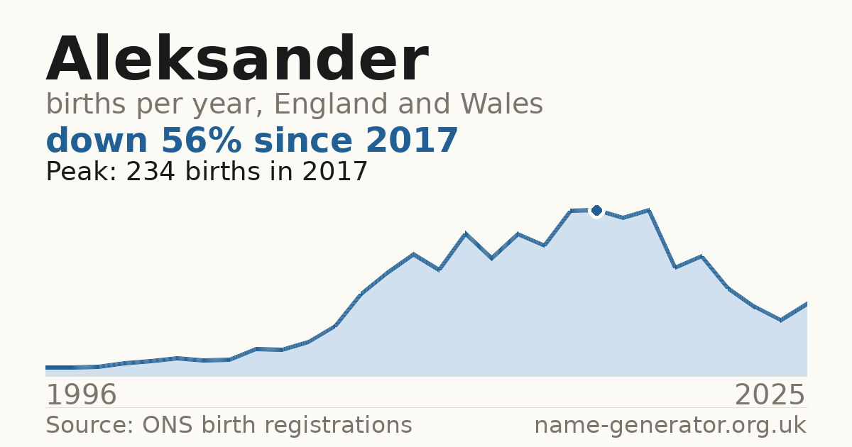 Chart: babies named Aleksander per year in England and Wales, 1996 to 2025, peaking at about 234 in 2017