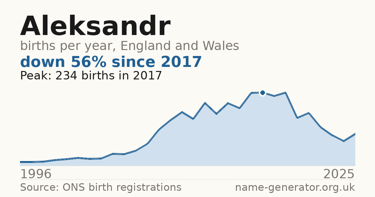 Chart: babies named Aleksandr per year in England and Wales, 1996 to 2025, peaking at about 234 in 2017