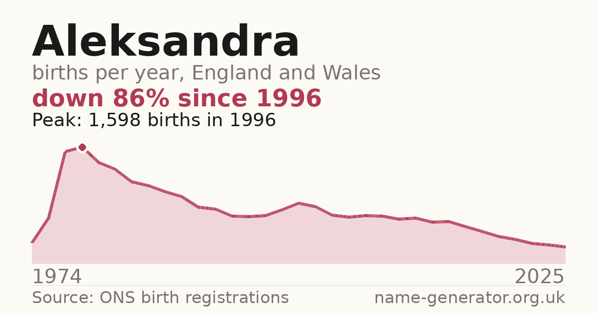 Chart: babies named Aleksandra per year in England and Wales, 1974 to 2025, peaking at about 1,598 in 1996