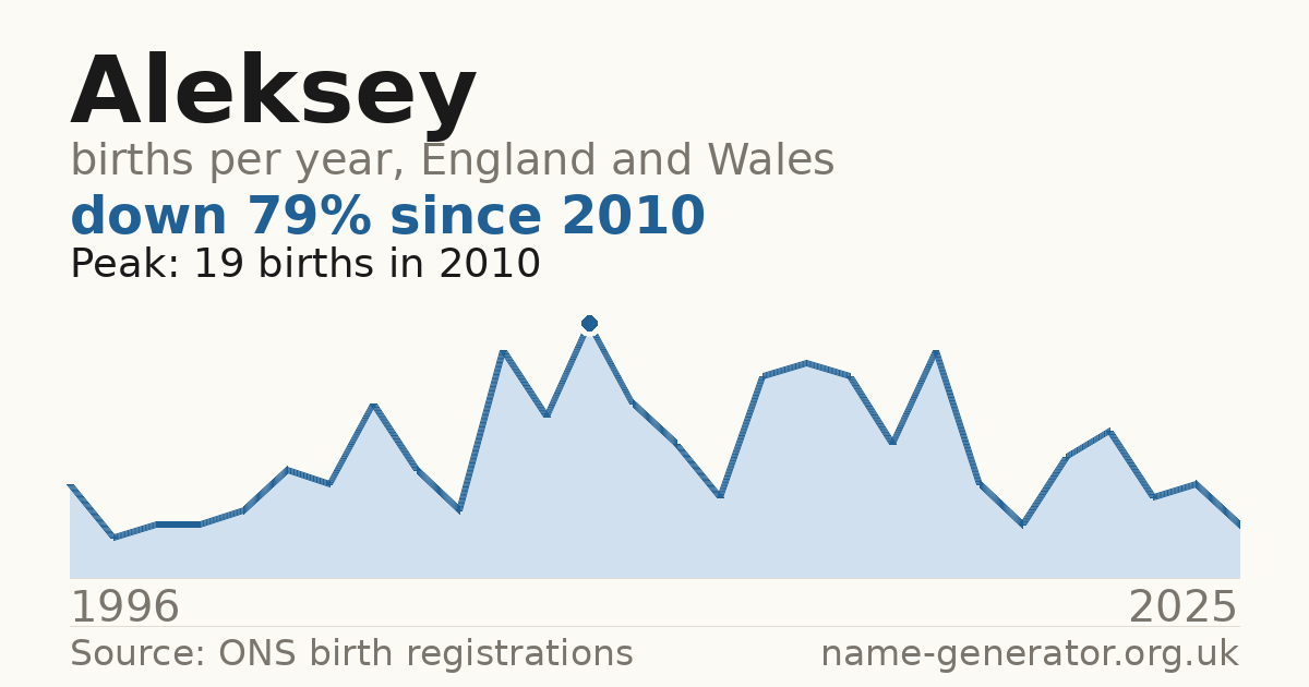 Chart: babies named Aleksey per year in England and Wales, 1996 to 2025, peaking at about 19 in 2010