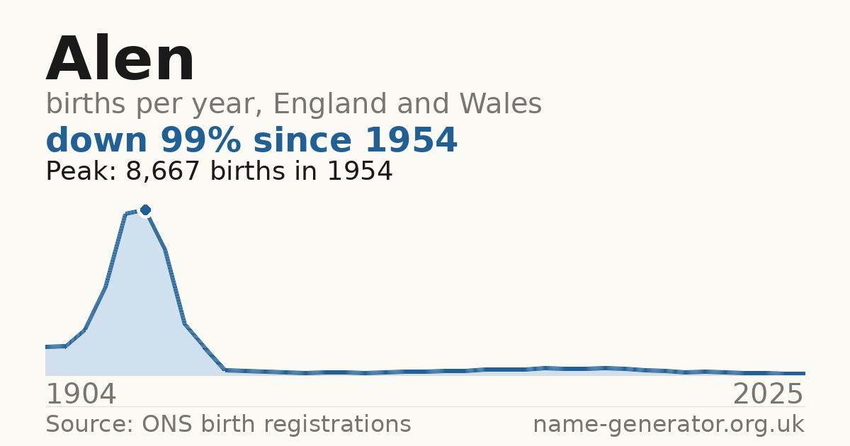 Chart: babies named Alen per year in England and Wales, 1904 to 2025, peaking at about 8,667 in 1954