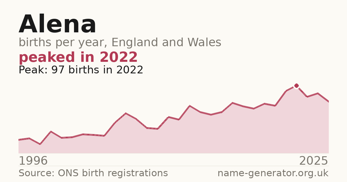 Chart: babies named Alena per year in England and Wales, 1996 to 2025, peaking at about 97 in 2022