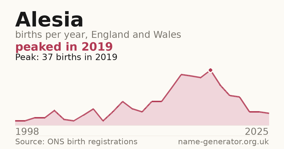 Chart: babies named Alesia per year in England and Wales, 1998 to 2025, peaking at about 37 in 2019