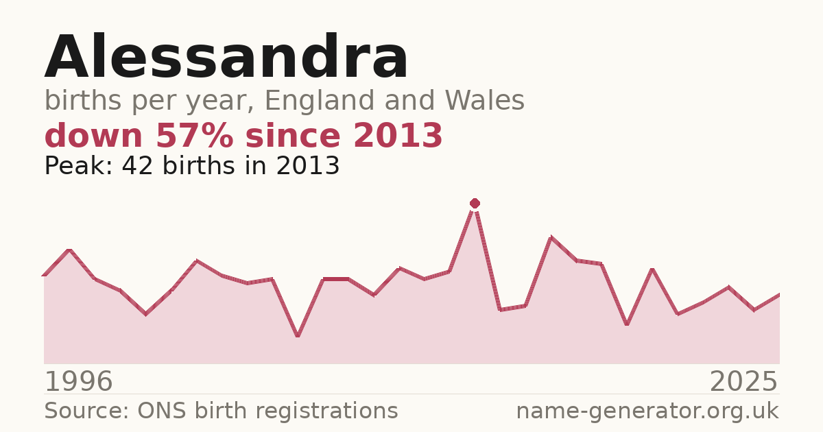 Chart: babies named Alessandra per year in England and Wales, 1996 to 2025, peaking at about 42 in 2013