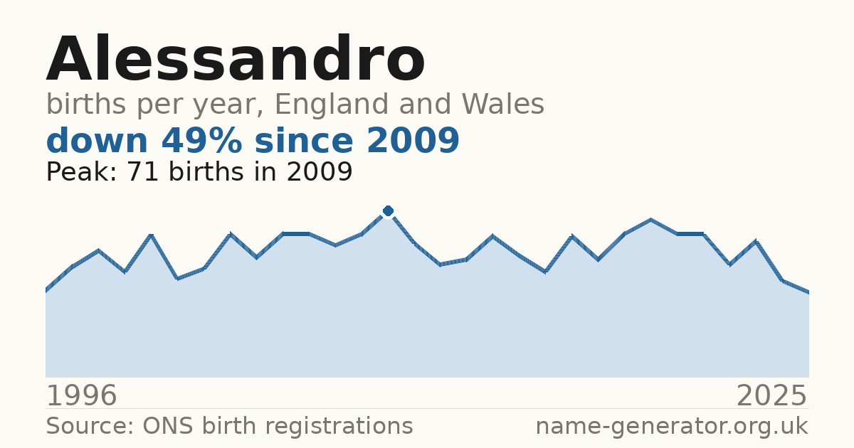 Chart: babies named Alessandro per year in England and Wales, 1996 to 2025, peaking at about 71 in 2009