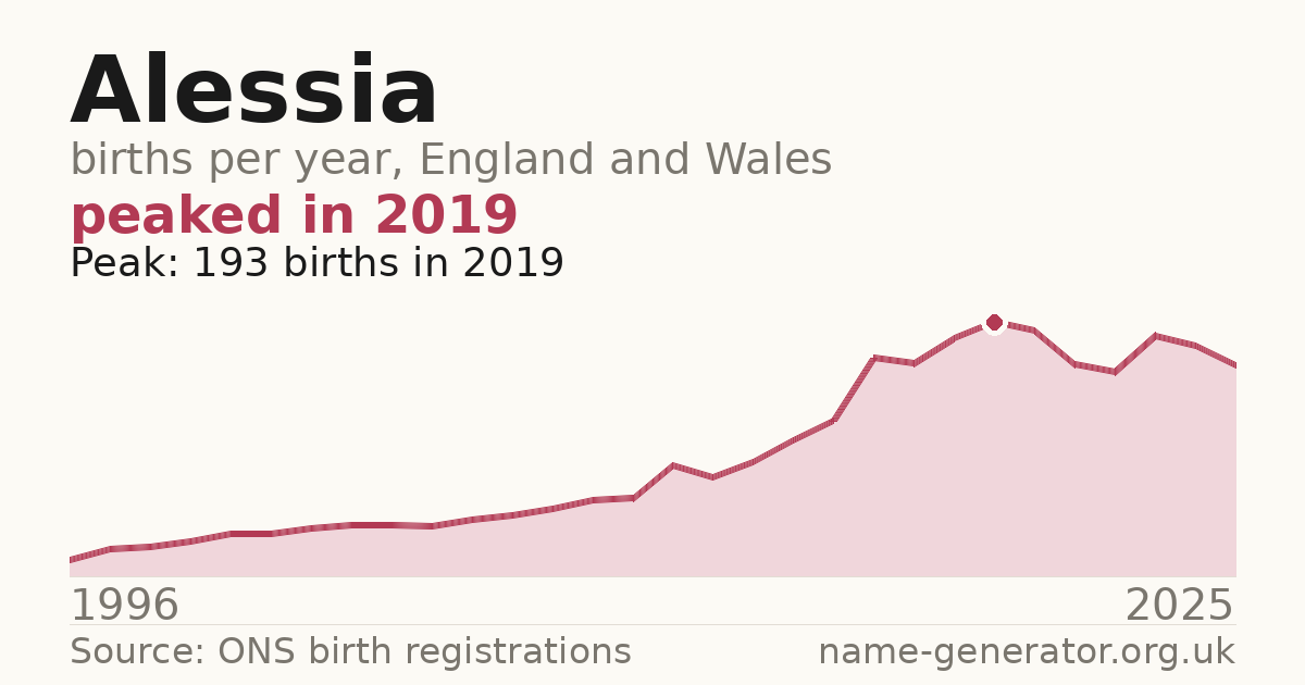 Chart: babies named Alessia per year in England and Wales, 1996 to 2025, peaking at about 193 in 2019