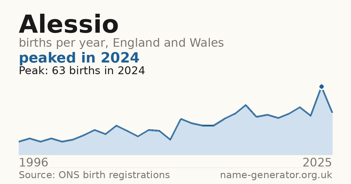 Chart: babies named Alessio per year in England and Wales, 1996 to 2025, peaking at about 63 in 2024