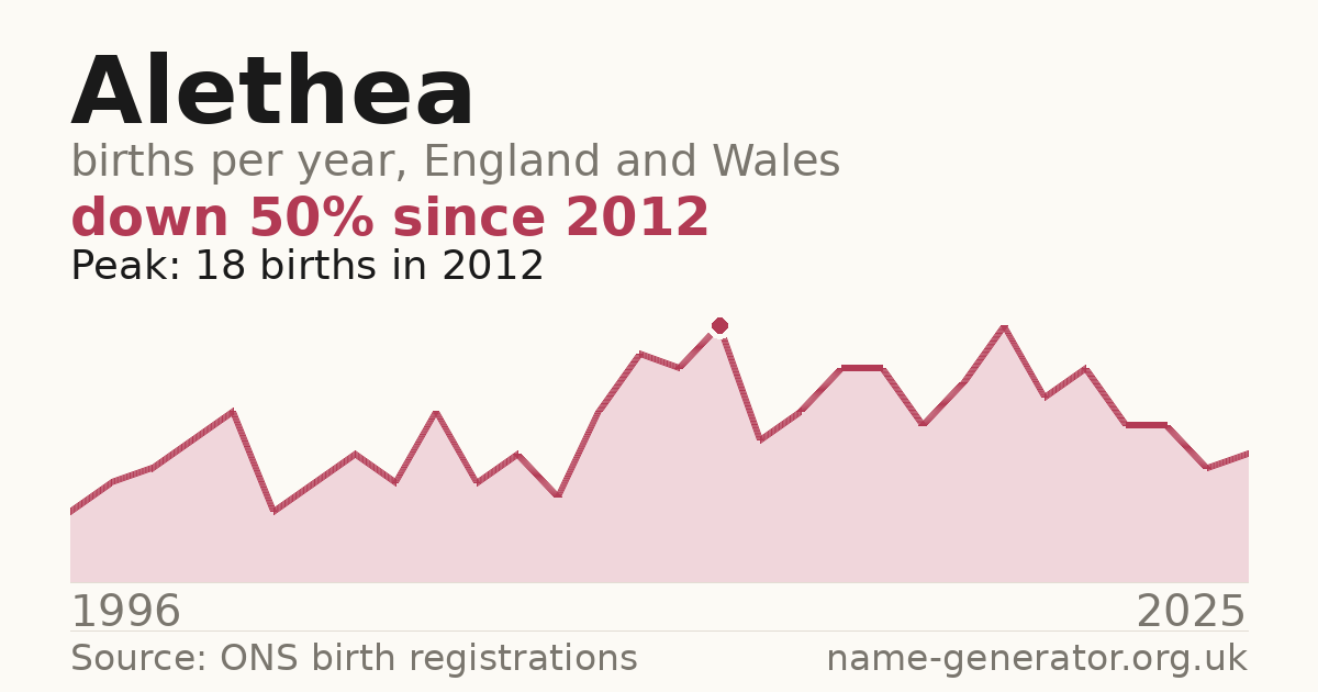 Chart: babies named Alethea per year in England and Wales, 1996 to 2025, peaking at about 18 in 2012