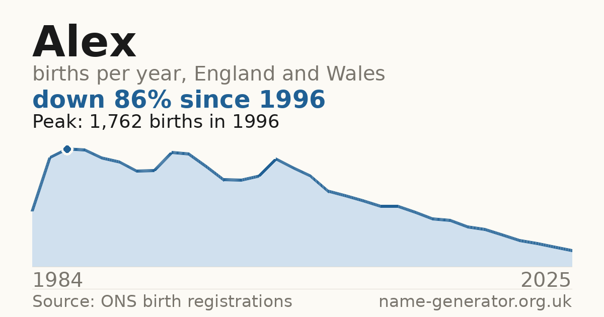 Chart: babies named Alex per year in England and Wales, 1984 to 2025, peaking at about 1,762 in 1996