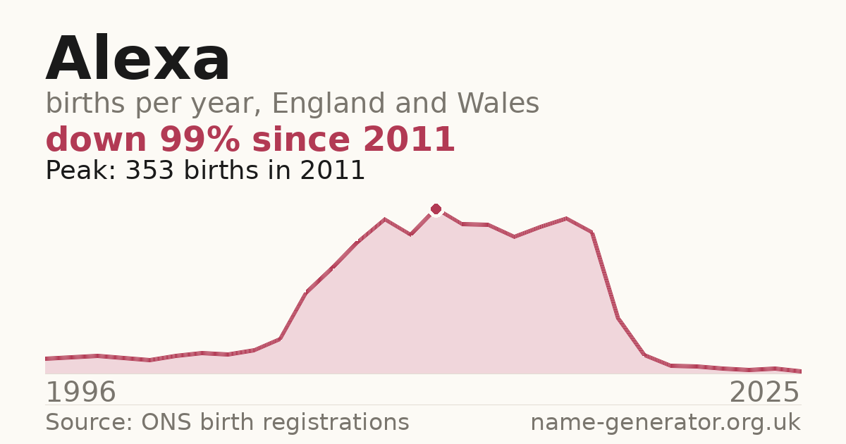 Chart: babies named Alexa per year in England and Wales, 1974 to 2025, peaking at about 1,630 in 1996