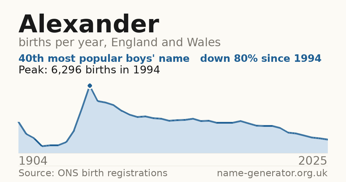Chart: babies named Alexander per year in England and Wales, 1904 to 2025, peaking at about 6,296 in 1994