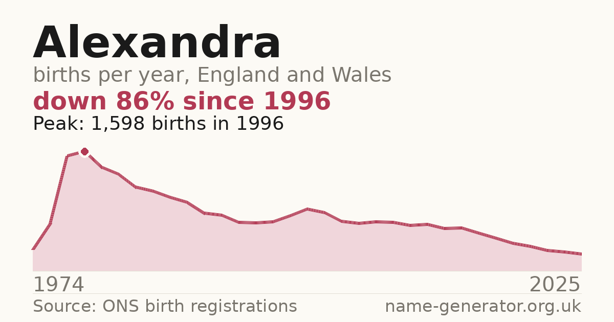 Chart: babies named Alexandra per year in England and Wales, 1974 to 2025, peaking at about 1,598 in 1996
