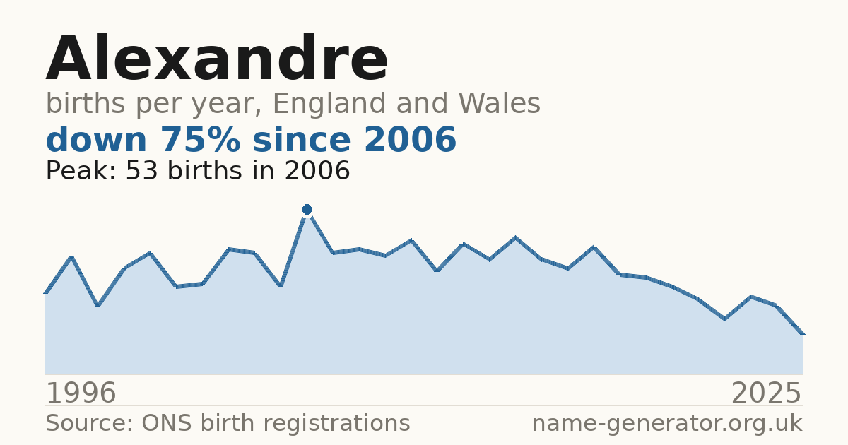 Chart: babies named Alexandre per year in England and Wales, 1996 to 2025, peaking at about 53 in 2006