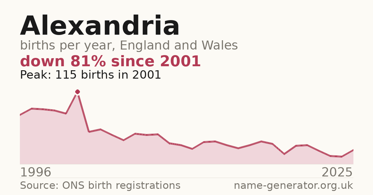 Chart: babies named Alexandria per year in England and Wales, 1996 to 2025, peaking at about 115 in 2001
