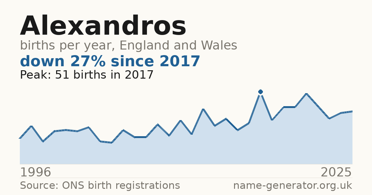 Chart: babies named Alexandros per year in England and Wales, 1996 to 2025, peaking at about 51 in 2017