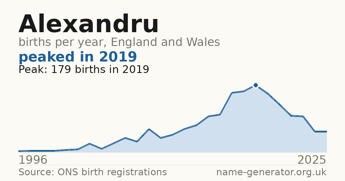 Chart: babies named Alexandru per year in England and Wales, 1996 to 2025, peaking at about 179 in 2019