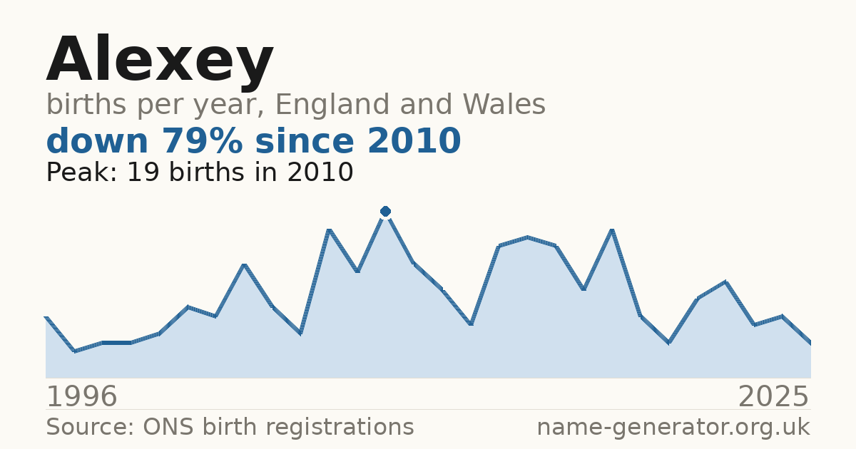 Chart: babies named Alexey per year in England and Wales, 1996 to 2025, peaking at about 19 in 2010