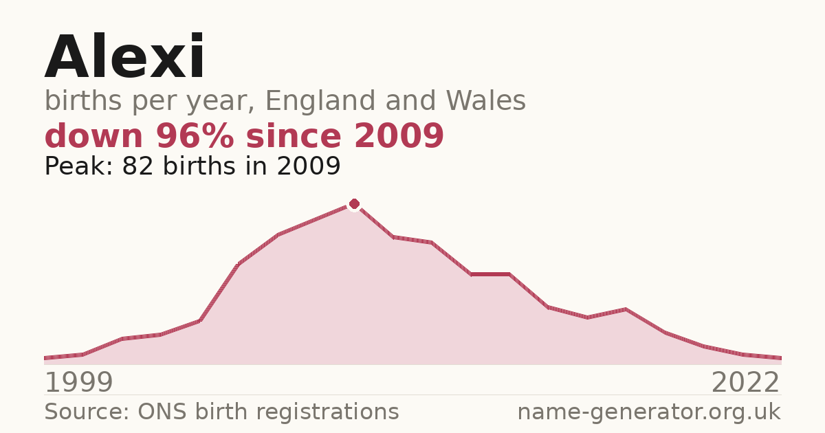Chart: babies named Alexi per year in England and Wales, 1974 to 2025, peaking at about 1,598 in 1996