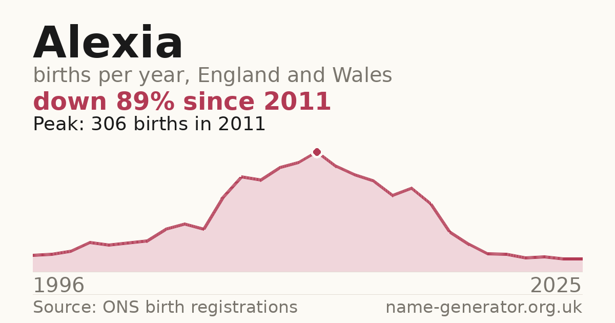 Chart: babies named Alexia per year in England and Wales, 1974 to 2025, peaking at about 1,640 in 1996