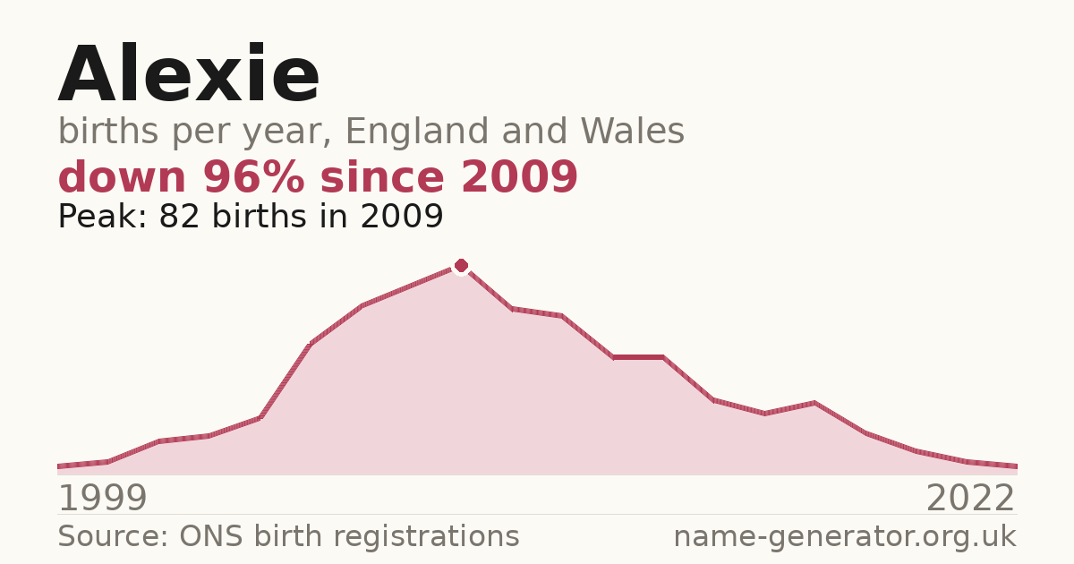 Chart: babies named Alexie per year in England and Wales, 1999 to 2022, peaking at about 82 in 2009