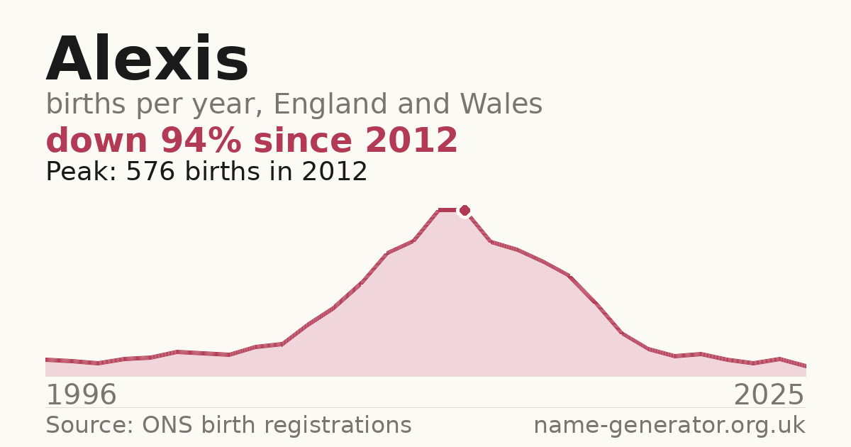Chart: babies named Alexis per year in England and Wales, 1996 to 2025, peaking at about 576 in 2012