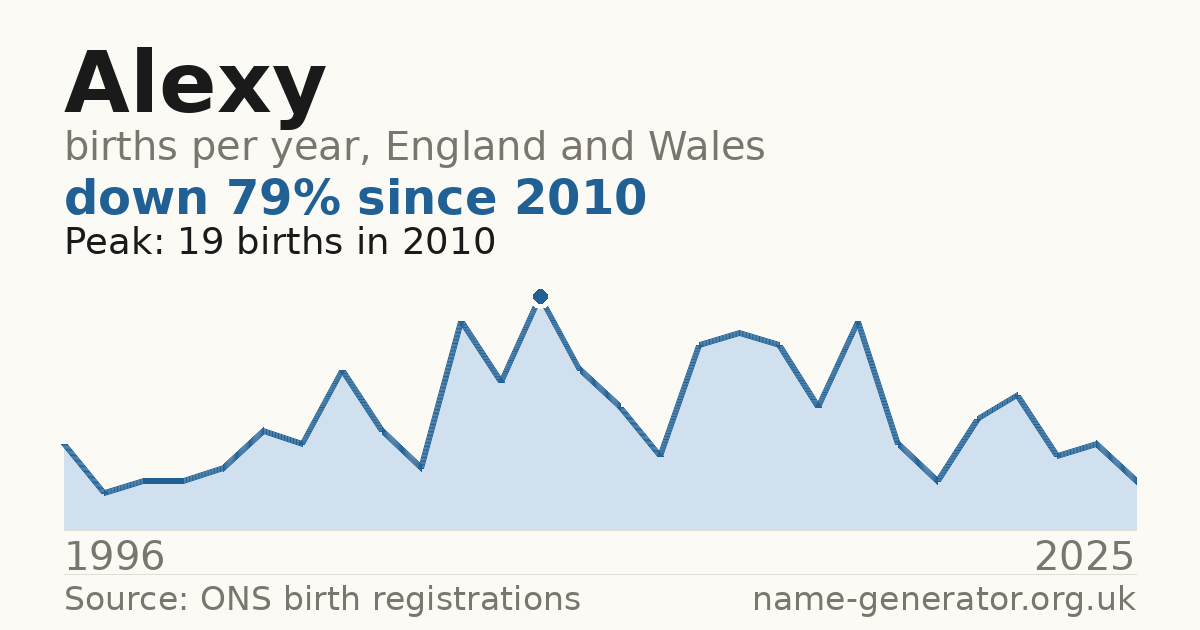 Chart: babies named Alexy per year in England and Wales, 1996 to 2025, peaking at about 19 in 2010