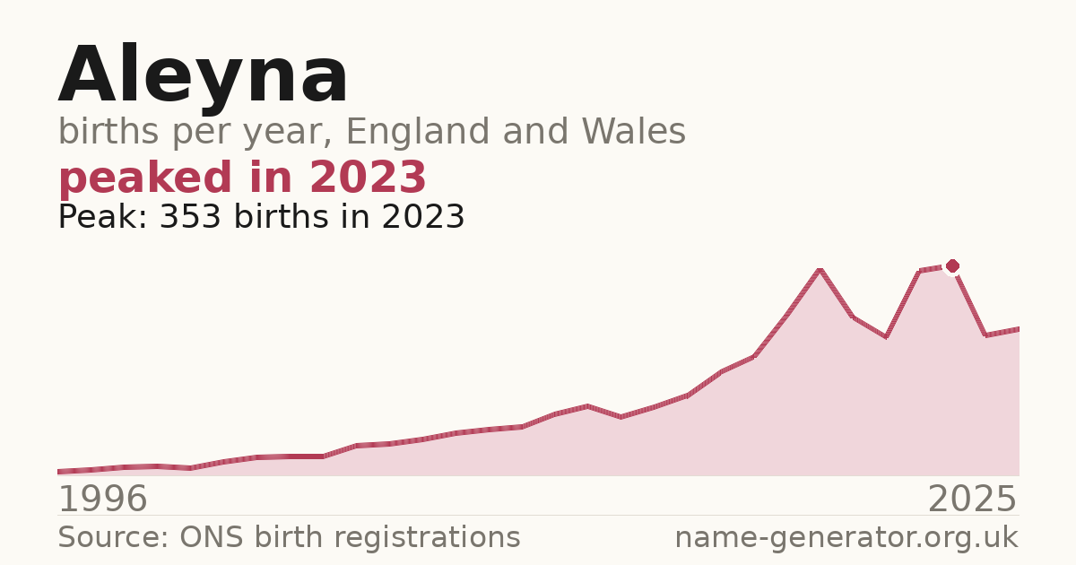 Chart: babies named Aleyna per year in England and Wales, 1996 to 2025, peaking at about 353 in 2023