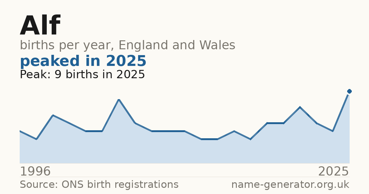 Chart: babies named Alf per year in England and Wales, 1996 to 2025, peaking at about 9 in 2025