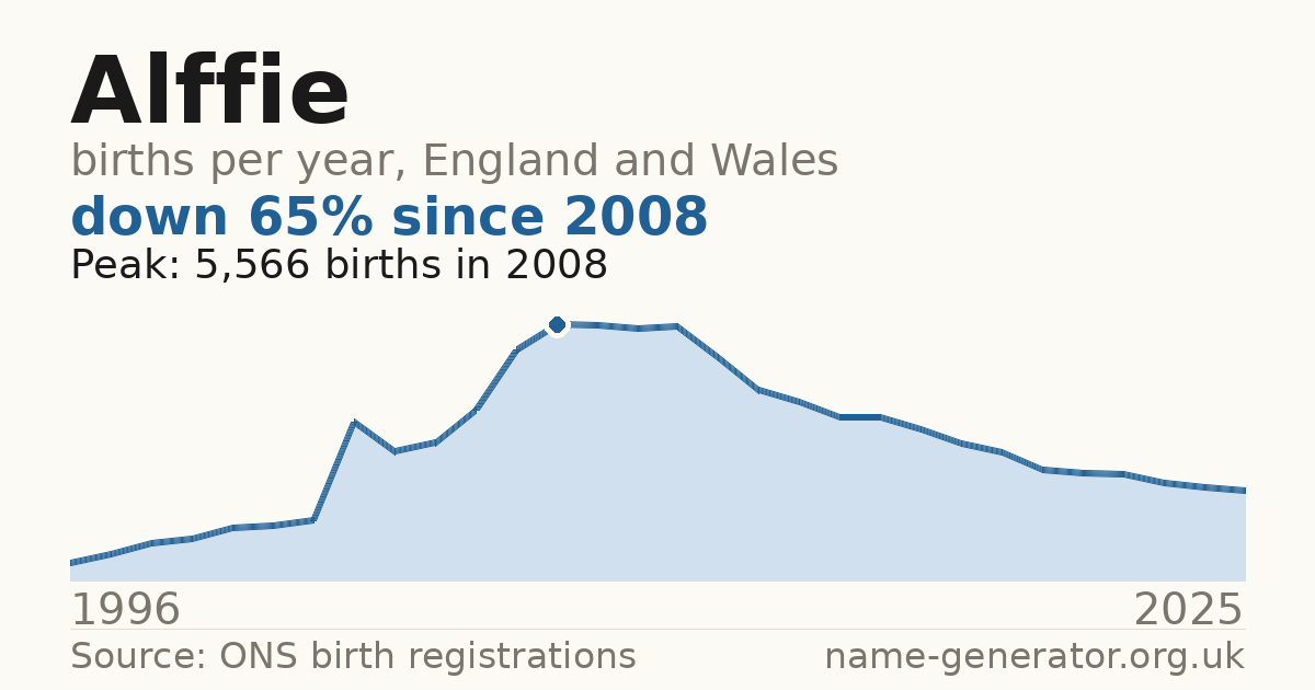 Chart: babies named Alffie per year in England and Wales, 1996 to 2025, peaking at about 5,566 in 2008