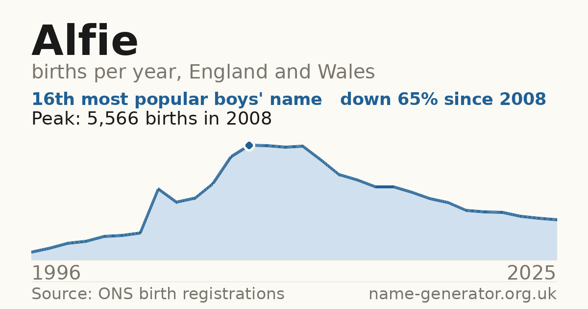 Chart: babies named Alfie per year in England and Wales, 1996 to 2025, peaking at about 5,566 in 2008