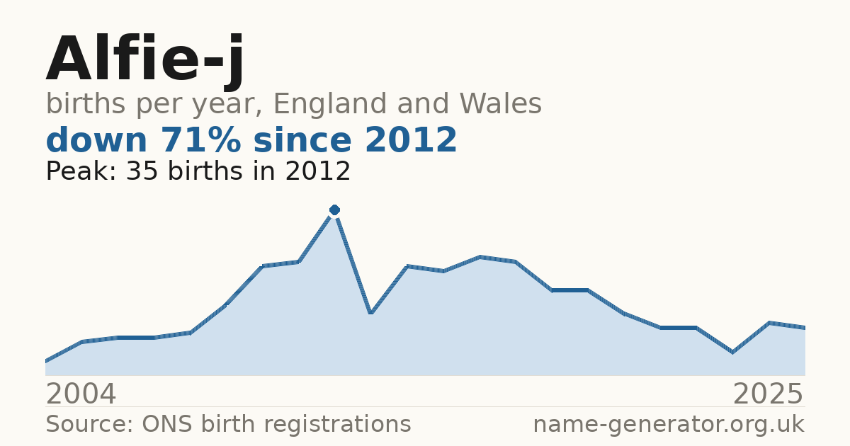 Chart: babies named Alfie-J per year in England and Wales, 2004 to 2025, peaking at about 35 in 2012