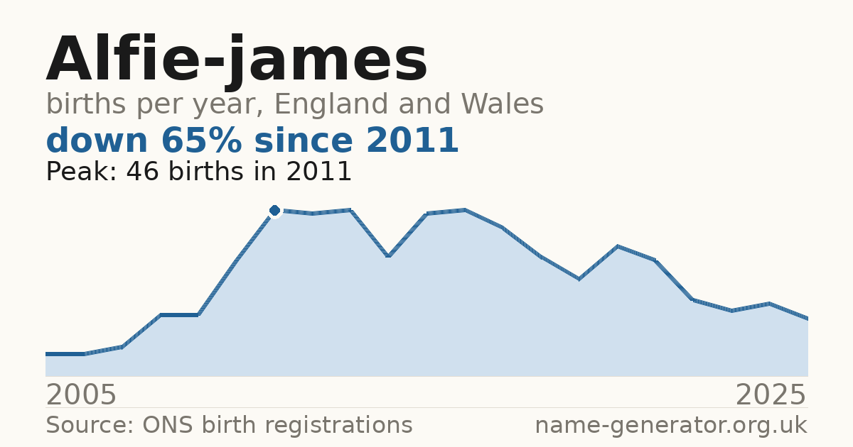 Chart: babies named Alfie-James per year in England and Wales, 2005 to 2025, peaking at about 46 in 2011