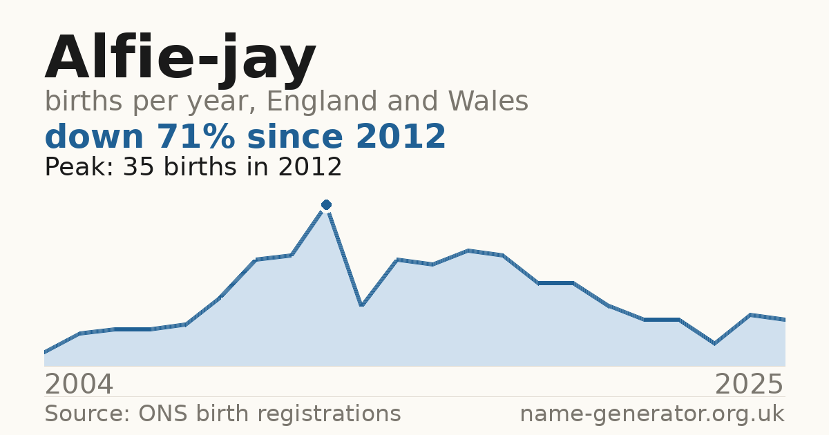 Chart: babies named Alfie-Jay per year in England and Wales, 2004 to 2025, peaking at about 35 in 2012