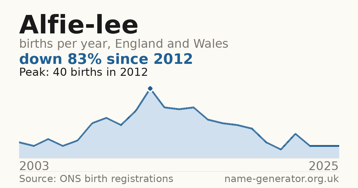 Chart: babies named Alfie-Lee per year in England and Wales, 2003 to 2025, peaking at about 40 in 2012