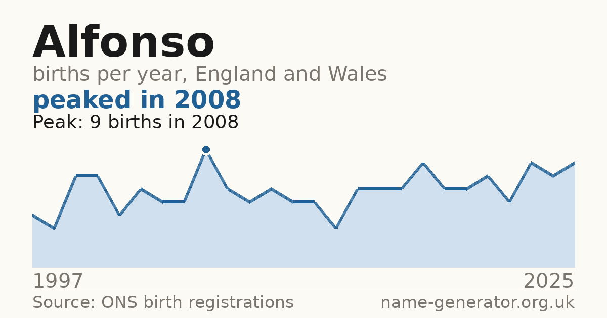 Chart: babies named Alfonso per year in England and Wales, 1997 to 2025, peaking at about 9 in 2008