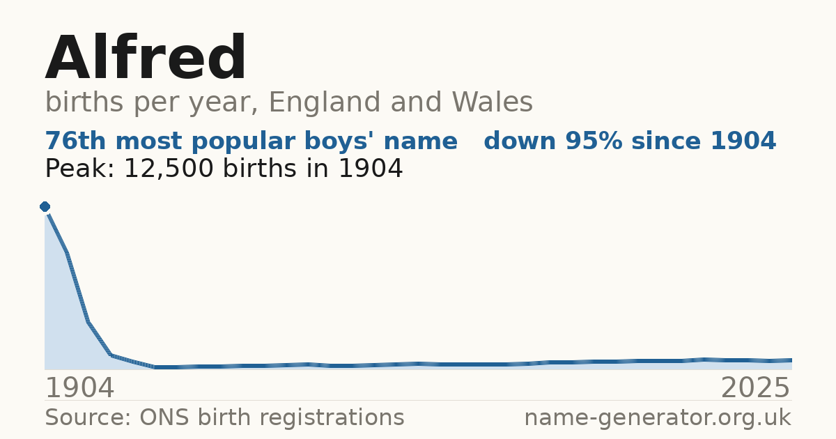 Chart: babies named Alfred per year in England and Wales, 1904 to 2025, peaking at about 12,500 in 1904
