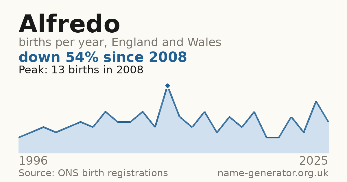 Chart: babies named Alfredo per year in England and Wales, 1996 to 2025, peaking at about 13 in 2008